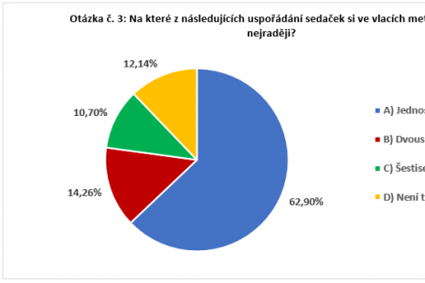 Otázka č. 3